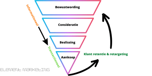 Salles funnel voor SEO topical clusters