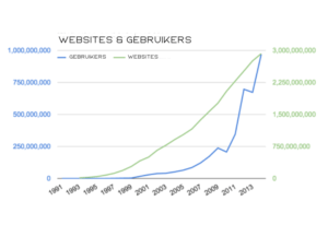 Grafiek nieuwe websites en internet gebruikers per jaar