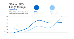 Lange termijn effect SEO vs SEA chart