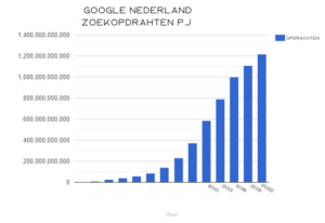 Goolge nederland zoekopdrachten 2010 tot 2022