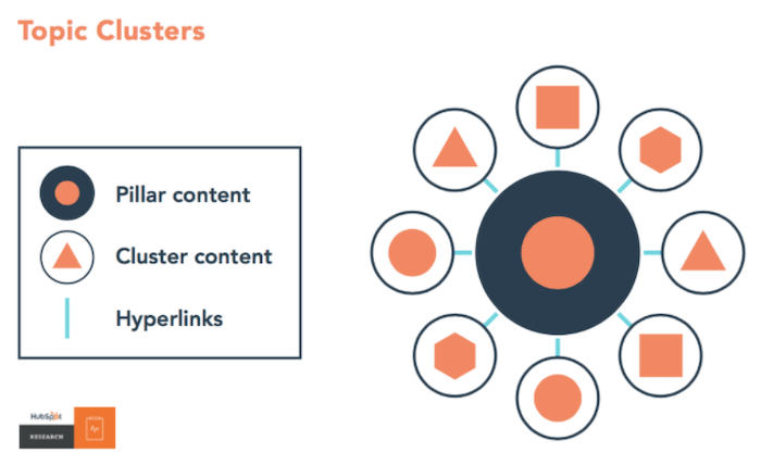 hubspot seo topic cluster